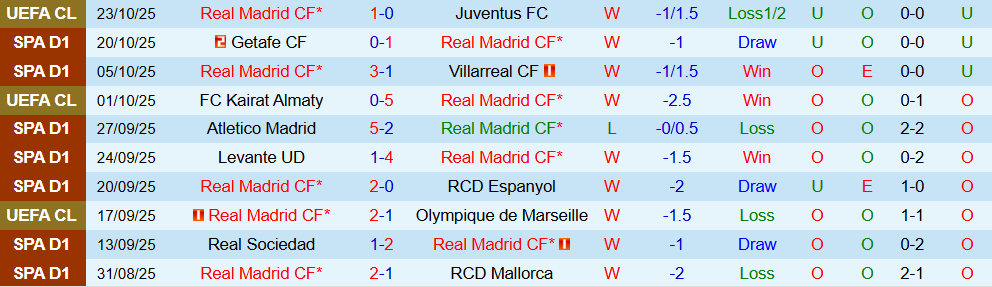 Dự đoán, soi kèo thẻ vàng Real Madrid vs Barcelona, 22h15 ngày 26/10 - Ảnh 2