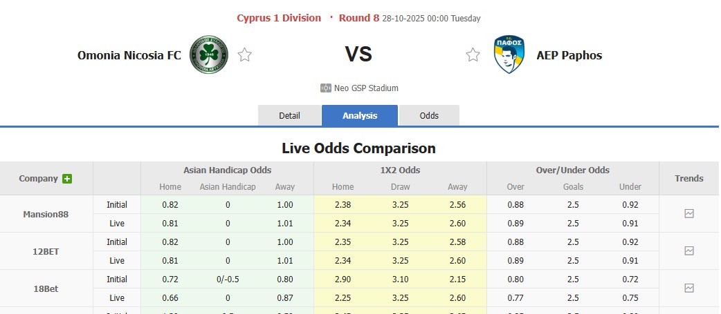 Nhận định, soi kèo AC Omonia vs Pafos, 00h00 ngày 28/10: Khẳng định bản lĩnh - Ảnh 1