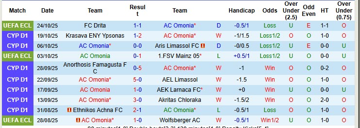 Nhận định, soi kèo AC Omonia vs Pafos, 00h00 ngày 28/10: Khẳng định bản lĩnh - Ảnh 2