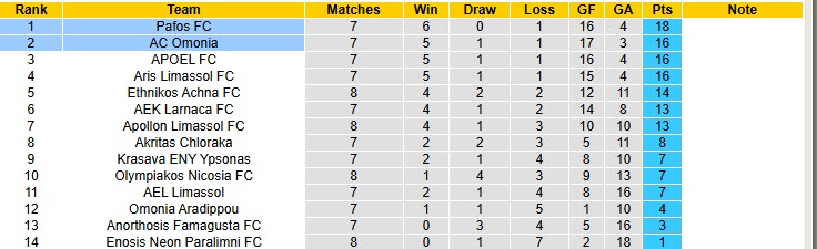 Nhận định, soi kèo AC Omonia vs Pafos, 00h00 ngày 28/10: Khẳng định bản lĩnh - Ảnh 5