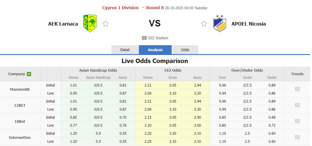 Nhận định, soi kèo AEK Larnaca vs APOEL, 00h00 ngày 28/10: Bất lợi thể lực - Ảnh 1