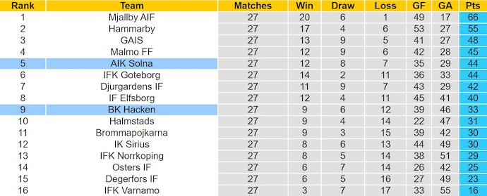 Nhận định, soi kèo AIK Solna vs BK Hacken, 22h30 ngày 26/10: Cơ hội cho khách - Ảnh 5