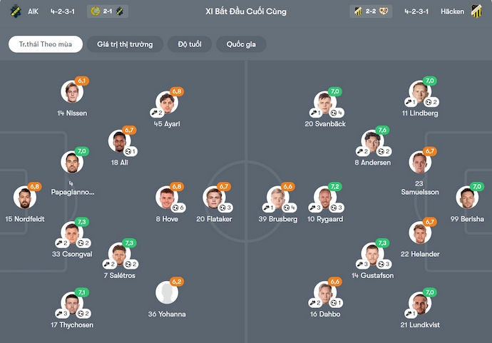 Nhận định, soi kèo AIK Solna vs BK Hacken, 22h30 ngày 26/10: Cơ hội cho khách - Ảnh 7