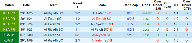 Nhận định, soi kèo Al Fateh vs Al Riyadh, 21h35 ngày 27/10: Khó tin cửa dưới - Ảnh 3