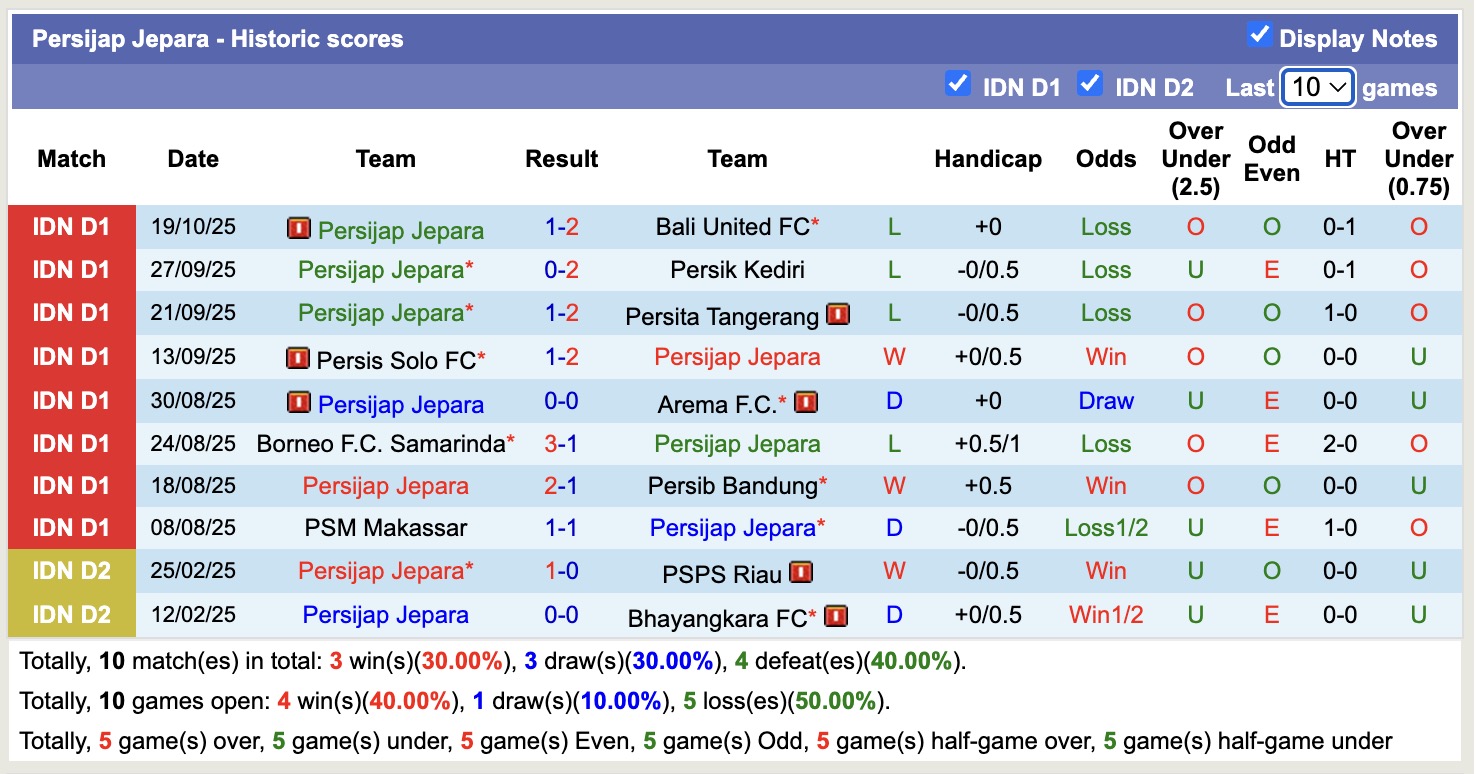 Nhận định, soi kèo Bhayangkara vs Persijap Jepara, 15h30 ngày 27/10: Kéo dài ngày mưa - Ảnh 3
