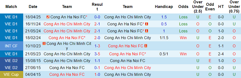 Nhận định, soi kèo Công an Hà Nội vs Công an TPHCM, 19h15 ngày 27/10: Thắng cách biệt - Ảnh 3
