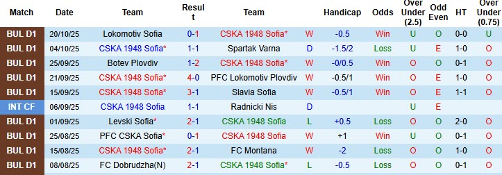 Nhận định, soi kèo CSKA 1948 Sofia vs Ludogorets, 22h30 ngày 27/10: Thời thế thay đổi - Ảnh 2