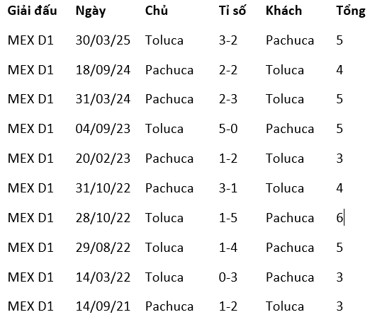 Nhận định, soi kèo Deportivo Toluca vs Pachuca - Ảnh 2