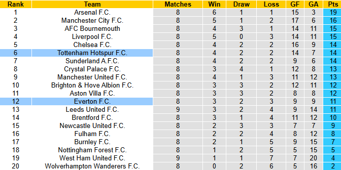 Nhận định, soi k&egrave;o Everton vs Tottenham, 23h30 ng&agrave;y 26/10: Bẻ cựa G&agrave; trống - Ảnh 5
