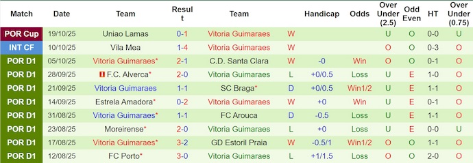 Nhận định, soi kèo Famalicao vs Vitoria Guimaraes, 22h30 ngày 26/10: Chủ nhà sa sút - Ảnh 3