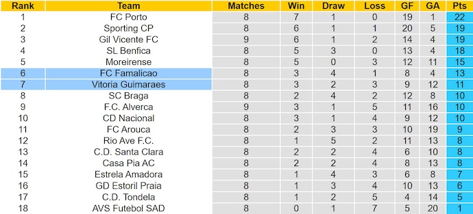 Nhận định, soi kèo Famalicao vs Vitoria Guimaraes, 22h30 ngày 26/10: Chủ nhà sa sút - Ảnh 5