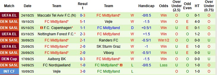 Nhận định, soi kèo Fredericia vs Midtjylland, 20h00 ngày 26/10: Điểm sáng hàng công - Ảnh 3