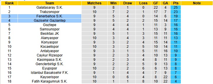 Nhận định, soi kèo Gaziantep vs Fenerbahce, 00h00 ngày 28/10: Cơ hội chia đều - Ảnh 5