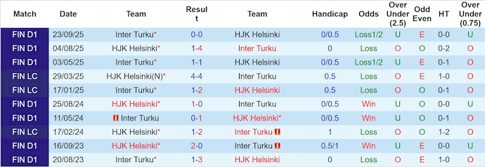 Nhận định, soi kèo HJK Helsinki vs Inter Turku, 22h00 ngày 26/10: Hướng tới ngôi đầu - Ảnh 4