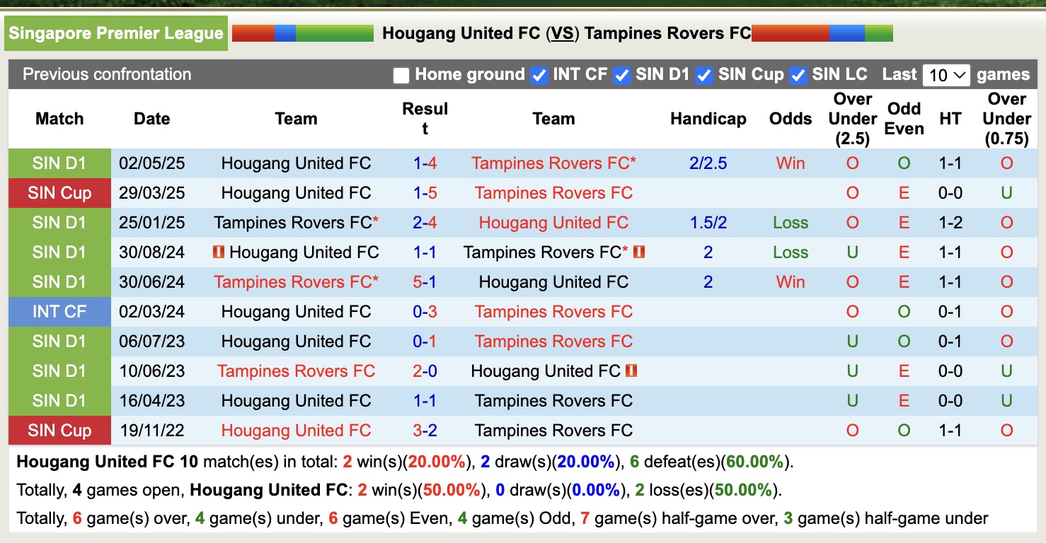 Nhận định, soi kèo Hougang United vs Tampines Rovers, 18h30 ngày 27/10: Tưng bừng bắn phá - Ảnh 3