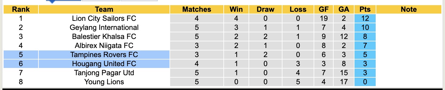 Nhận định, soi kèo Hougang United vs Tampines Rovers, 18h30 ngày 27/10: Tưng bừng bắn phá - Ảnh 4
