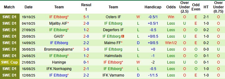 Nhận định, soi kèo IK Sirius vs Elfsborg, 20h00 ngày 26/10: Hoàn thành nhiệm vụ - Ảnh 3