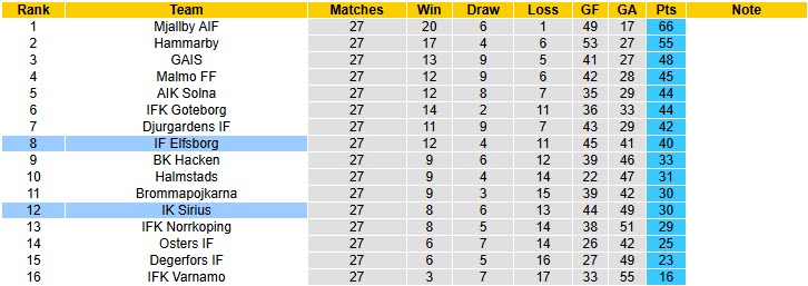 Nhận định, soi kèo IK Sirius vs Elfsborg, 20h00 ngày 26/10: Hoàn thành nhiệm vụ - Ảnh 5
