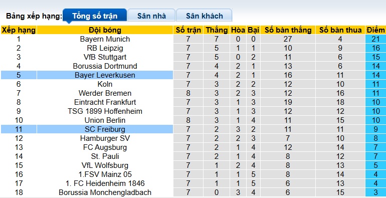Nhận định, soi kèo Leverkusen vs Freiburg, 21h30 ngày 26/10: Khó cản cựu vương - Ảnh 1