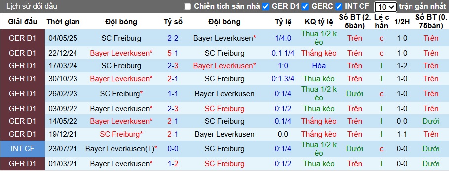 Nhận định, soi kèo Leverkusen vs Freiburg, 21h30 ngày 26/10: Khó cản cựu vương - Ảnh 2