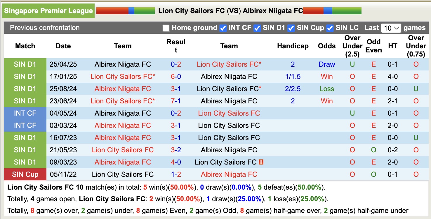 Nhận định, soi kèo Lion City Sailors vs Albirex Niigata, 18h30 ngày 27/10: Bắt nạt Albirex Niigata - Ảnh 3