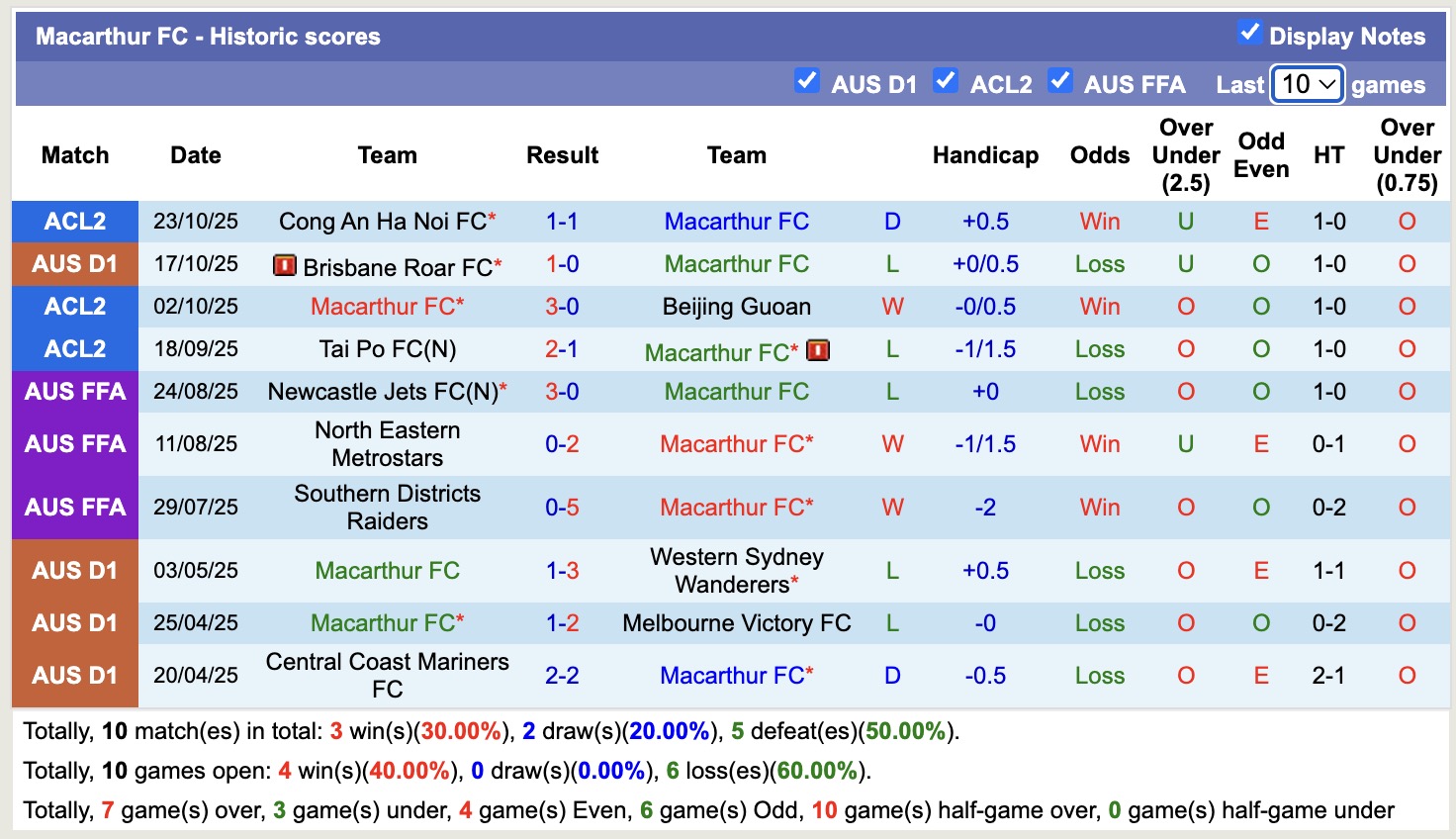 Nhận định, soi kèo Macarthur vs Adelaide United, 15h00 ngày 27/10: Ám ảnh xa nhà - Ảnh 2