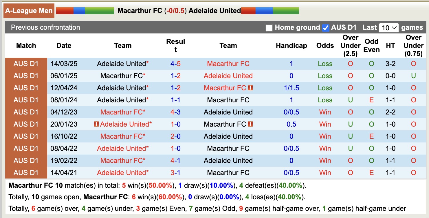 Nhận định, soi kèo Macarthur vs Adelaide United, 15h00 ngày 27/10: Ám ảnh xa nhà - Ảnh 4