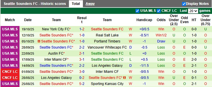 Nhận định, soi kèo Minnesota vs Seattle Sounders, 8h00 ngày 28/10: Chờ play-off - Ảnh 2