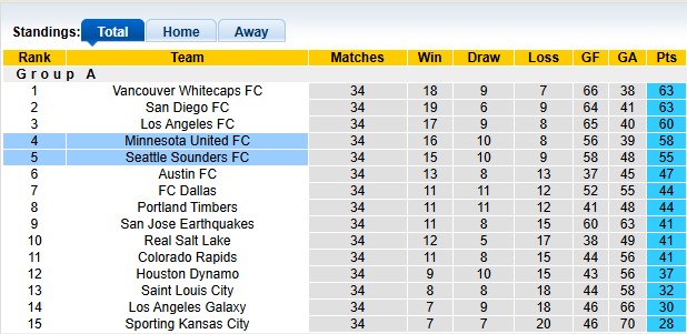 Nhận định, soi kèo Minnesota vs Seattle Sounders, 8h00 ngày 28/10: Chờ play-off - Ảnh 4