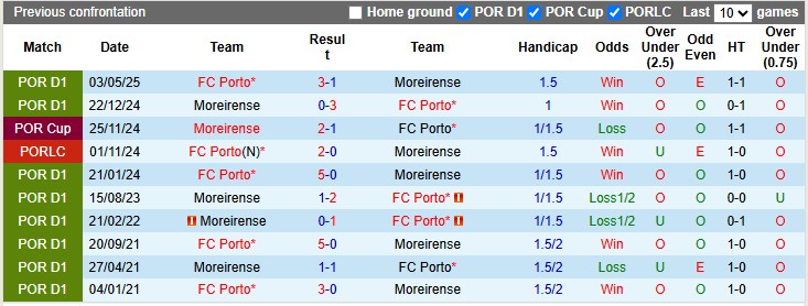 Nhận định, soi kèo Moreirense vs Porto, 3h15 ngày 28/10: Cú sốc - Ảnh 3