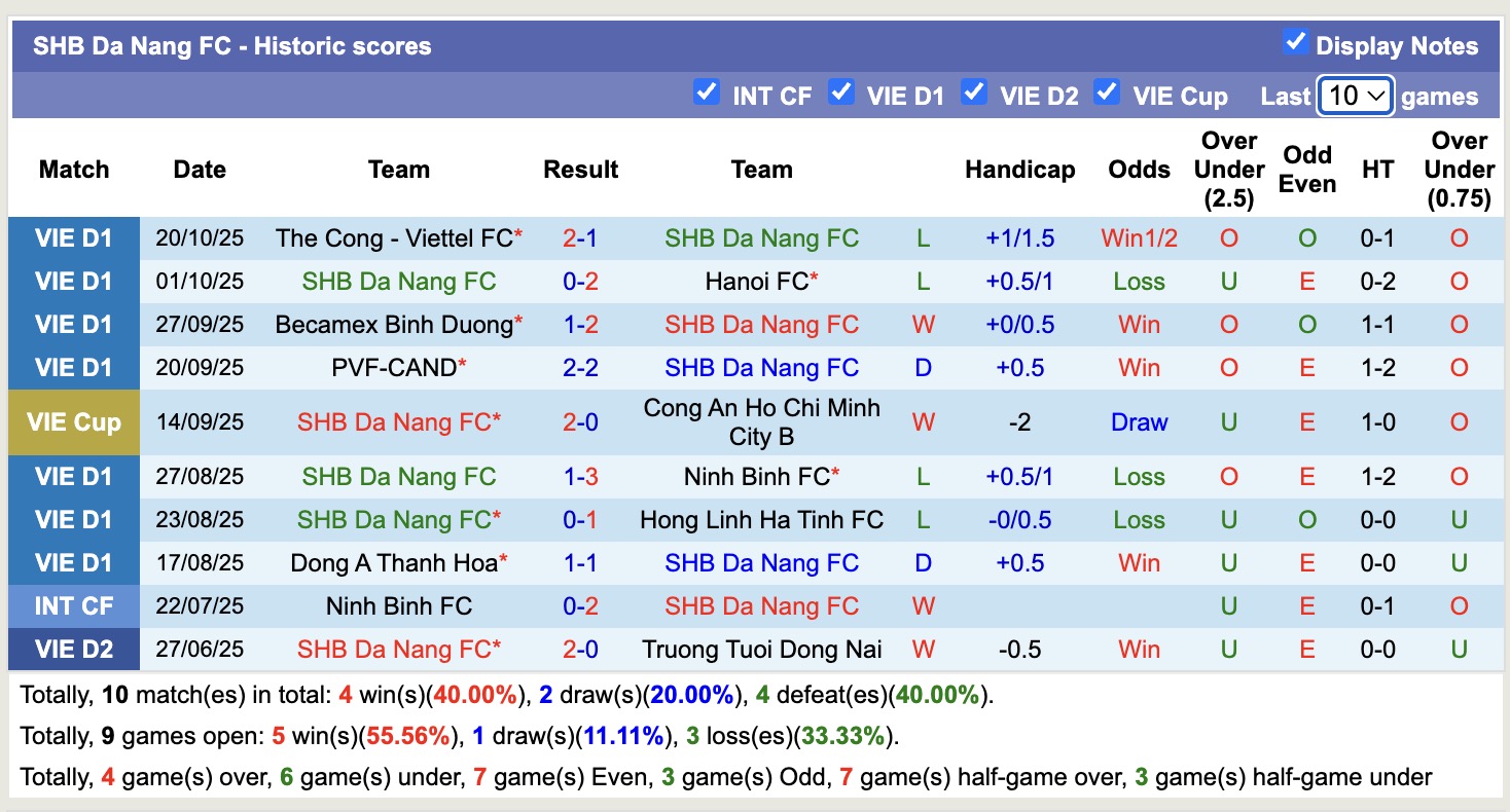 Nhận định, soi kèo Nam Định vs SHB Đà Nẵng, 18h00 ngày 27/10: Sáng cửa dưới - Ảnh 3