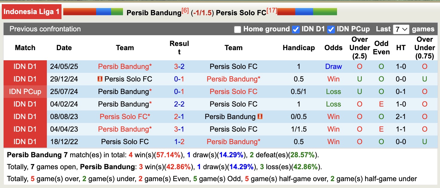 Nhận định, soi kèo Persib Bandung vs Persis Solo, 19h00 ngày 27/10: Tiếp tục chìm sâu - Ảnh 4