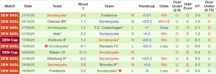 Nhận định, soi kèo Randers vs Sonderjyske, 22h00 ngày 26/10: Điểm tựa sân nhà - Ảnh 3