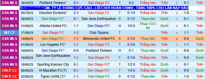Nhận định, soi kèo San Diego vs Portland Timbers - Ảnh 1