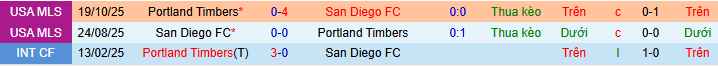 Nhận định, soi kèo San Diego vs Portland Timbers - Ảnh 3
