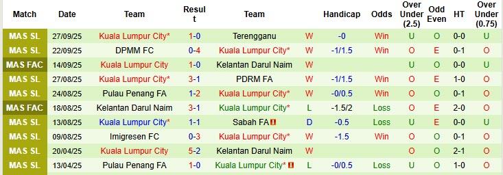 Nhận định, soi kèo Selangor vs Kuala Lumpur City, 19h15 ngày 26/10: Dấu hỏi thể lực - Ảnh 3