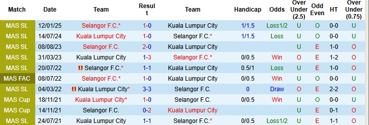 Nhận định, soi kèo Selangor vs Kuala Lumpur City, 19h15 ngày 26/10: Dấu hỏi thể lực - Ảnh 4