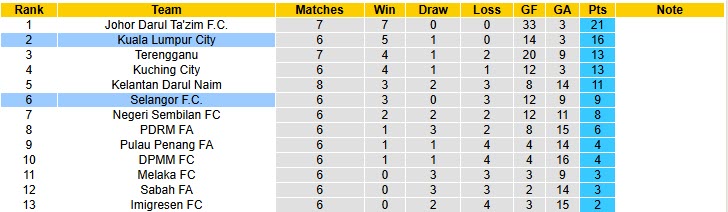 Nhận định, soi kèo Selangor vs Kuala Lumpur City, 19h15 ngày 26/10: Dấu hỏi thể lực - Ảnh 5