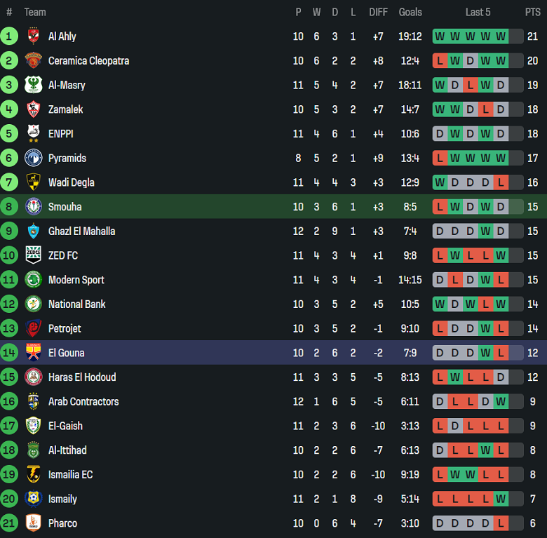 Nhận định, soi kèo Smouha vs El Gouna, 21h00 ngày 27/10: Chia điểm? - Ảnh 4