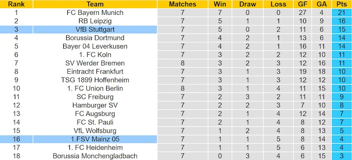 Nhận định, soi kèo Stuttgart vs Main 05, 22h30 ngày 26/10: Phong độ trái ngược - Ảnh 5