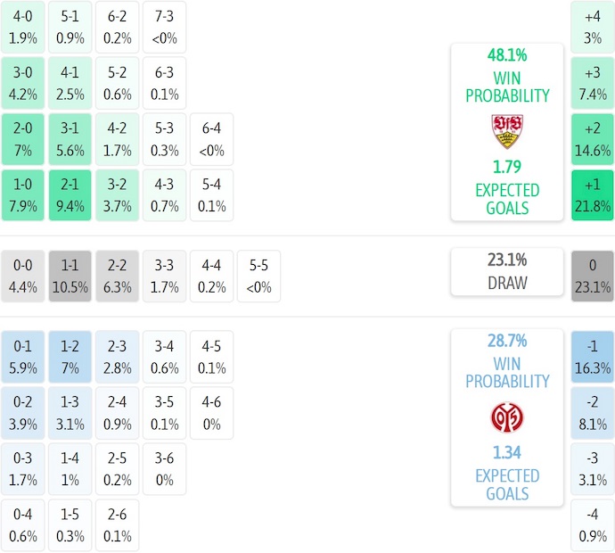 Nhận định, soi kèo Stuttgart vs Main 05, 22h30 ngày 26/10: Phong độ trái ngược - Ảnh 8