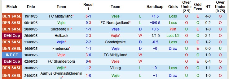 Nhận định, soi kèo Vejle vs Silkeborg, 20h00 ngày 26/10: Tiếp tục nằm đáy - Ảnh 2