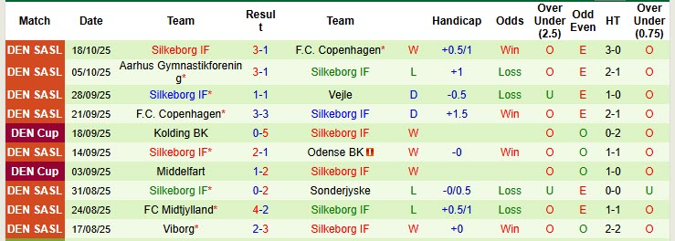 Nhận định, soi kèo Vejle vs Silkeborg, 20h00 ngày 26/10: Tiếp tục nằm đáy - Ảnh 3