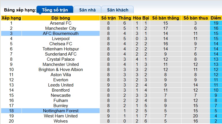 Siêu máy tính dự đoán Bournemouth vs Nottingham, 21h00 ngày 26/10 - Ảnh 1