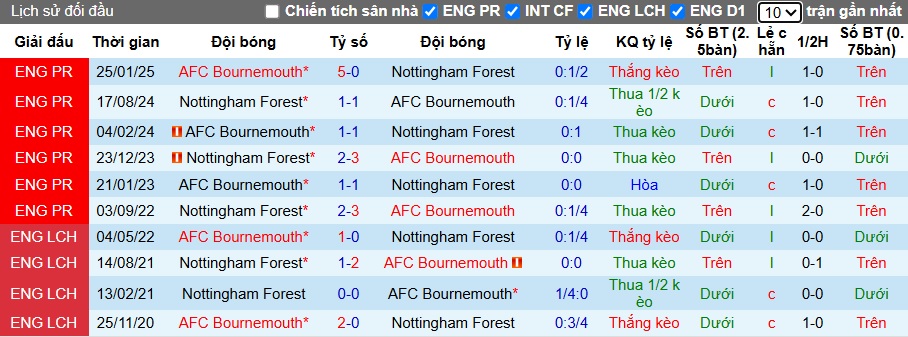 Siêu máy tính dự đoán Bournemouth vs Nottingham, 21h00 ngày 26/10 - Ảnh 2