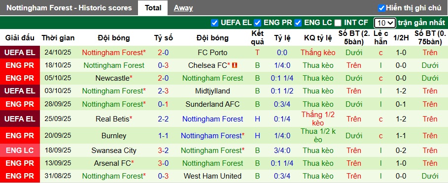 Siêu máy tính dự đoán Bournemouth vs Nottingham, 21h00 ngày 26/10 - Ảnh 3