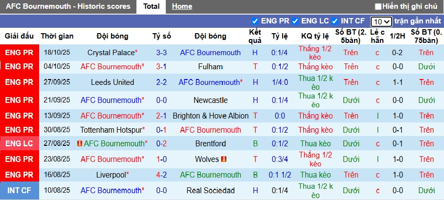 Siêu máy tính dự đoán Bournemouth vs Nottingham, 21h00 ngày 26/10 - Ảnh 4