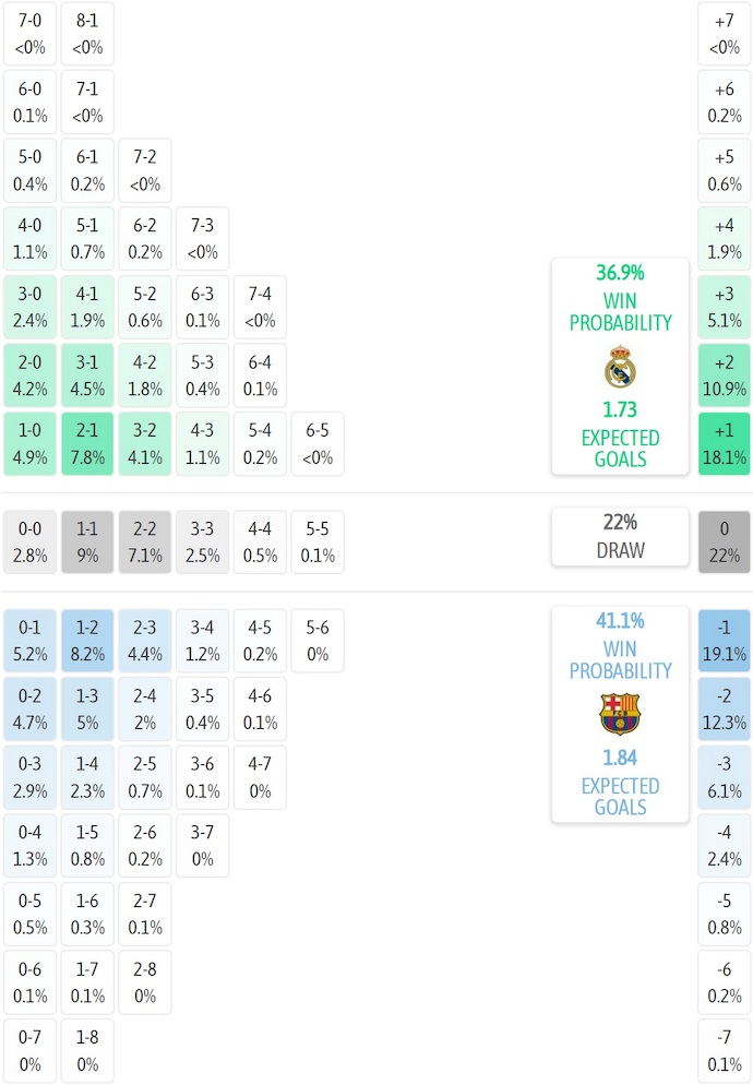 Siêu máy tính dự đoán Real Madrid vs Barcelona, 22h15 ngày 26/10 - Ảnh 2