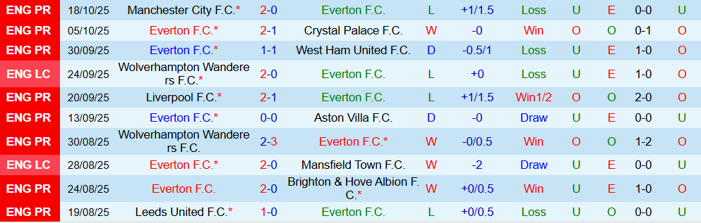 Soi kèo góc Everton vs Tottenham, 21h30 ngày 26/10 - Ảnh 1