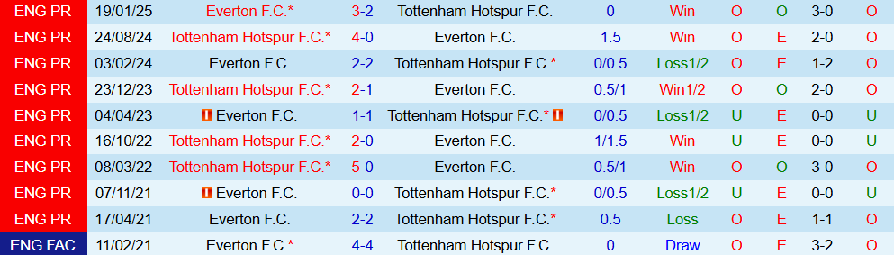 Soi kèo góc Everton vs Tottenham, 21h30 ngày 26/10 - Ảnh 3